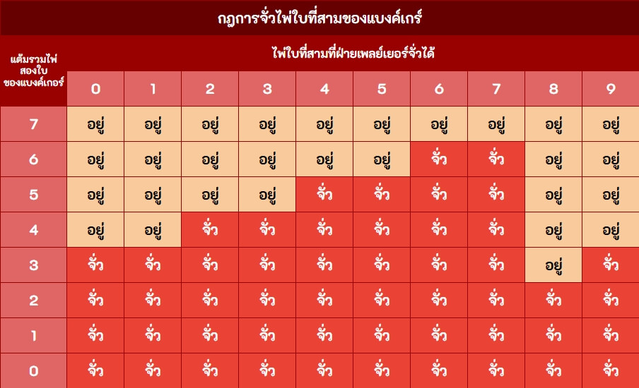 วิธีจั่วไพ่บาคาร่า | สูตรบาคาร่าเบื้องต้น